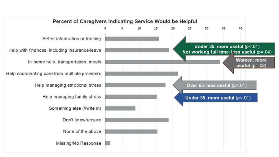 Graph of caregiver requested resources