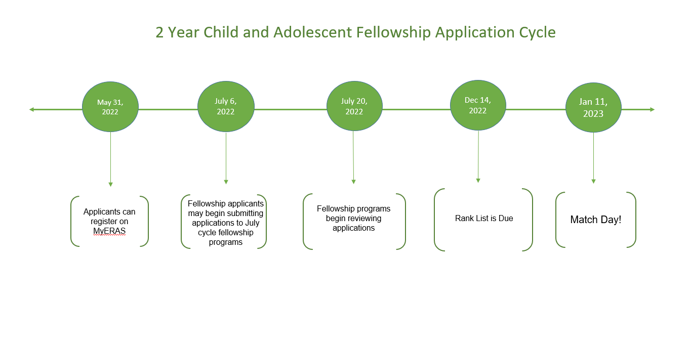 2 Year Fellowship Dates 2022