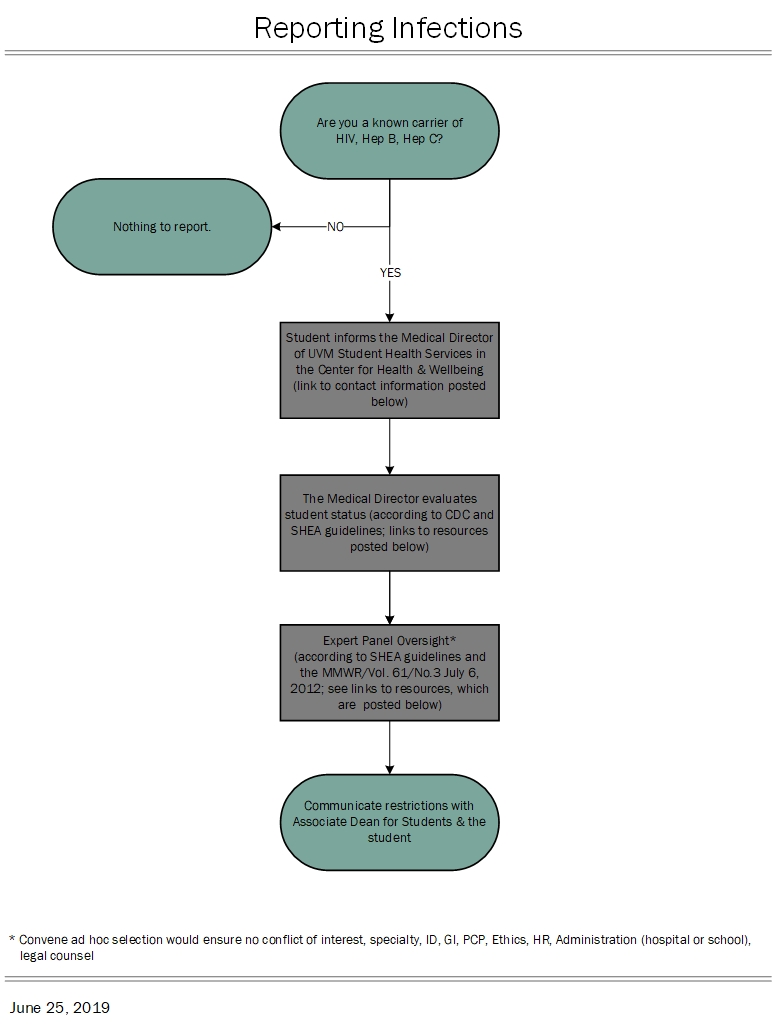 Medical Student Flow Chart