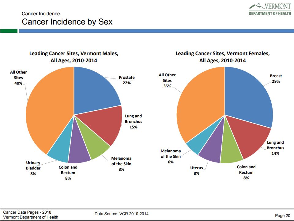 Cancer Incidence Vermont Cancer Incidence Vermont
