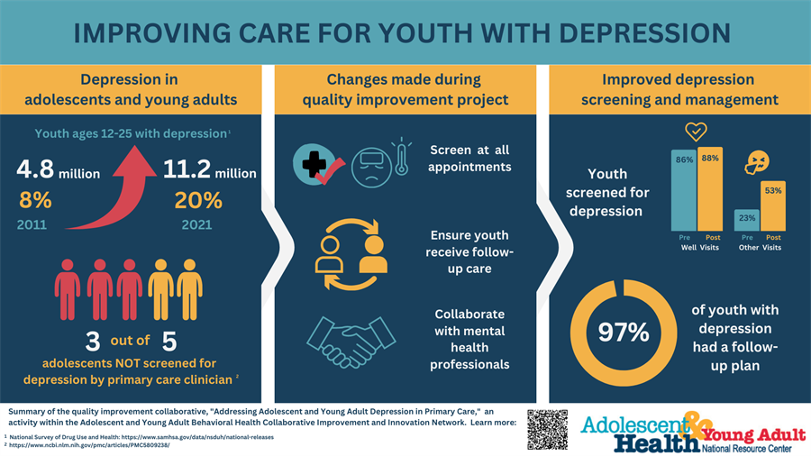 A visualization that shows that depression is increasing and that primary care practices increased screening for depression by screening at all visits, ensuring follow-up care was received, and collaborating with mental health professionals.