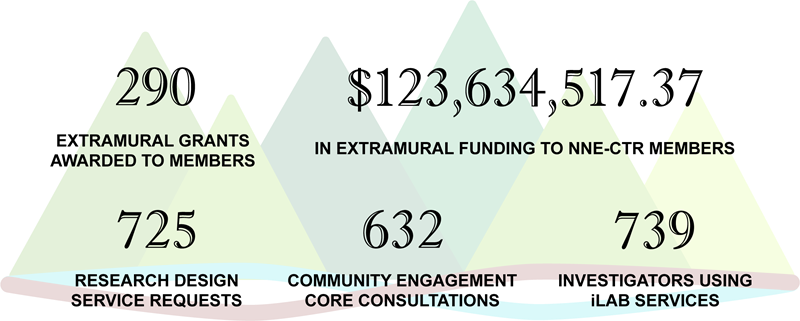 numerical summary of NNE-CTR achievements graphic with mountains in the background