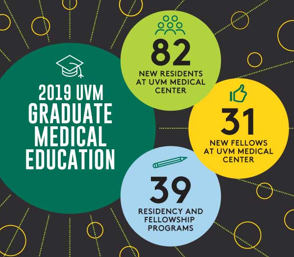 2019 Graduate Medical Education Infographic