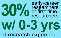 30% are early-career researchers or first-time researchers with 0-3 years of research experience