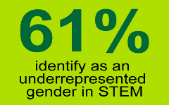 61% identify as an underrepresented gender in STEM