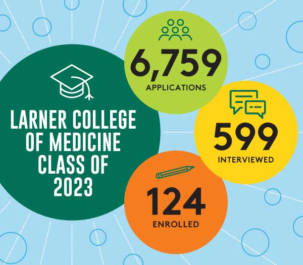 Infographic for the class of 2023 showing 6,759 applications, 599 interviewed, and 124 enrolled