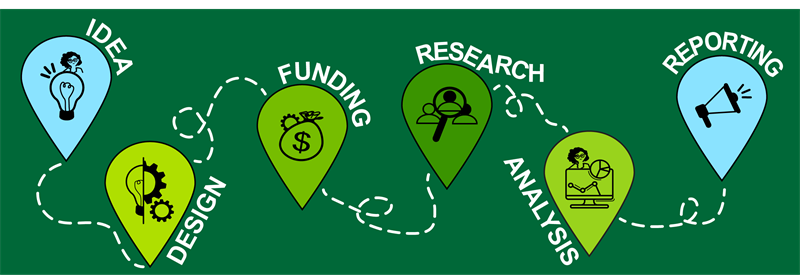 graphic showing research process across 6 stages of Idea, Design, Funding, Research, Analysis, and Reporting