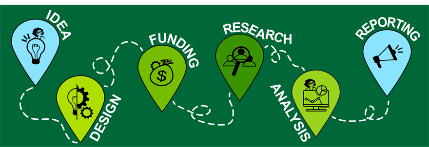 Infographic_BERD_ResearchProcessv2 the progression of research across these phases: Idea, Design, Funding, Research, Analysis, and Reporting