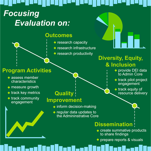 Infographic showing the 5 aspects of TEC evaluations: program activities, outcomes, quality improvement, diversity, and dissemination metrics.