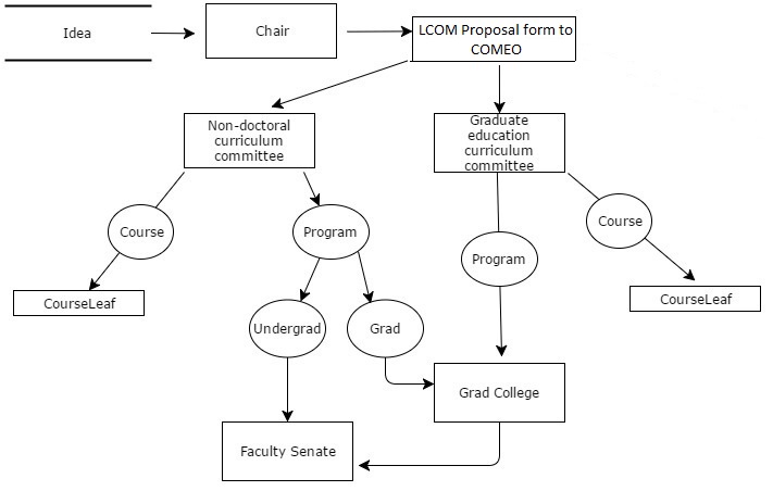 LCOM flowchart LCOM Flowchart