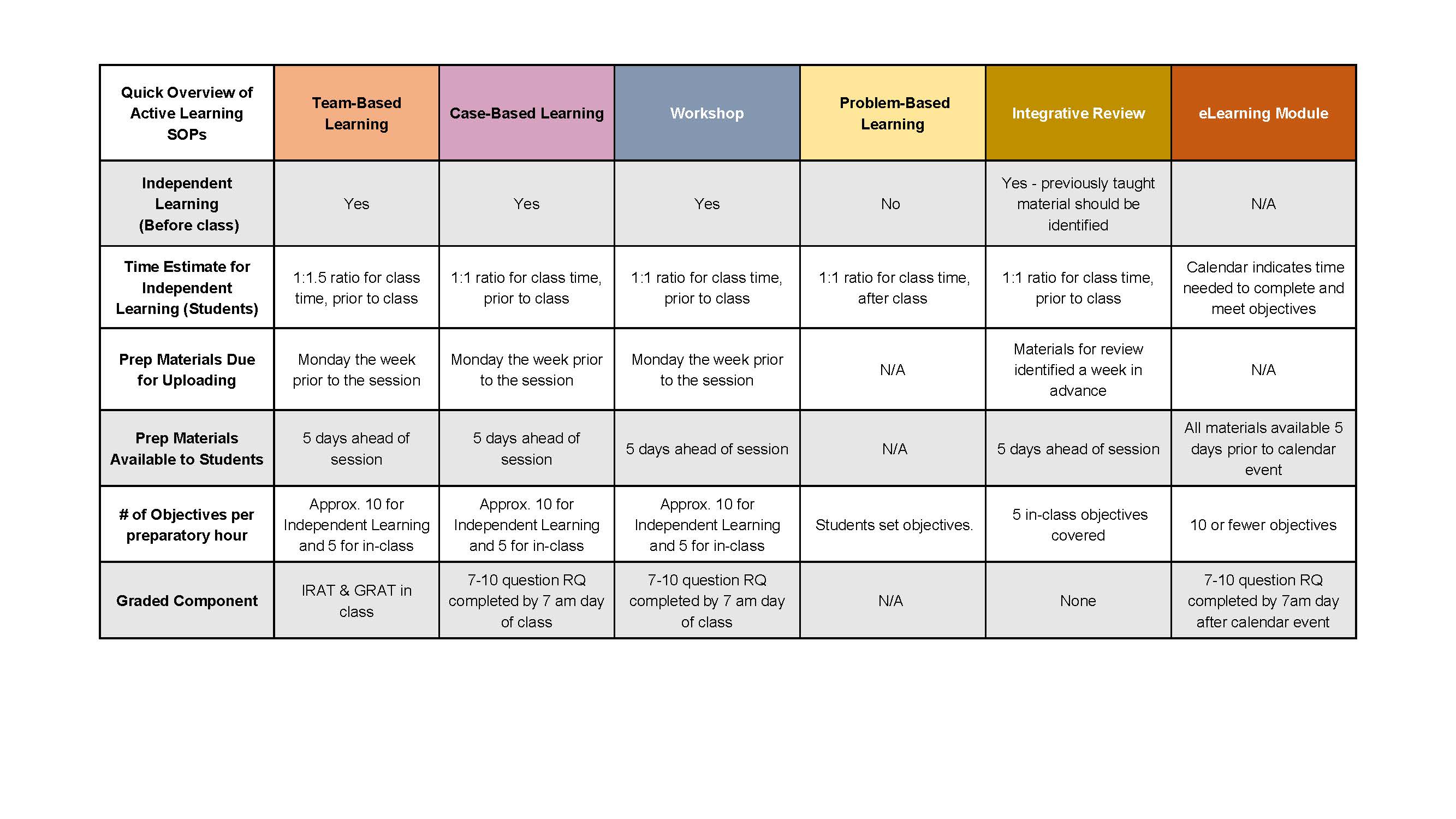 Active Learning Modality Comparison Brief table