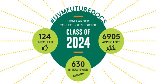 UVMFUTUREDOCS. UVM Larner College of Medicine Class of 2024: 6905 applicants; 630 interviewed; 124 enrolled.