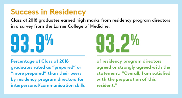 Success in residency is over 93 % Success in residency is over 93 %