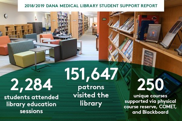 2018/2019 Dana Medical Library Student support Report graphic