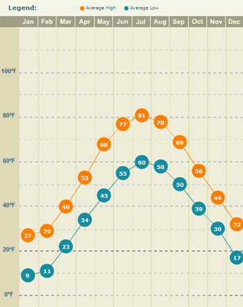 vermont-weather-averages1